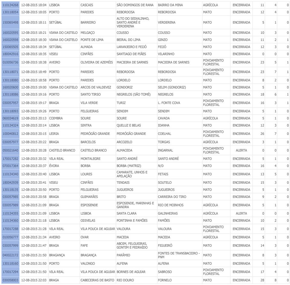 160020598 12-08-2015 18:30 VIANA DO CASTELO PONTE DE LIMA BEIRAL DO LIMA GINZO MATO ENCERRADA 11 2 1 150065505 12-08-2015 18:34 SETÚBAL ALMADA LARANJEIRO E FEIJÓ FEIJÓ MATO ENCERRADA 12 3 0 180042916