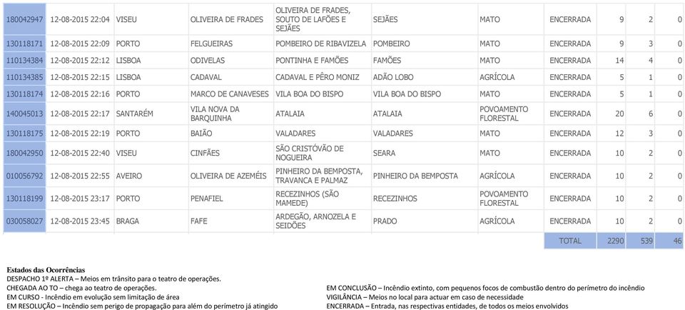 AGRÍCOLA ENCERRADA 5 1 0 130118174 12-08-2015 22:16 PORTO MARCO DE CANAVESES VILA BOA DO BISPO VILA BOA DO BISPO MATO ENCERRADA 5 1 0 140045013 12-08-2015 22:17 SANTARÉM VILA NOVA DA BARQUINHA