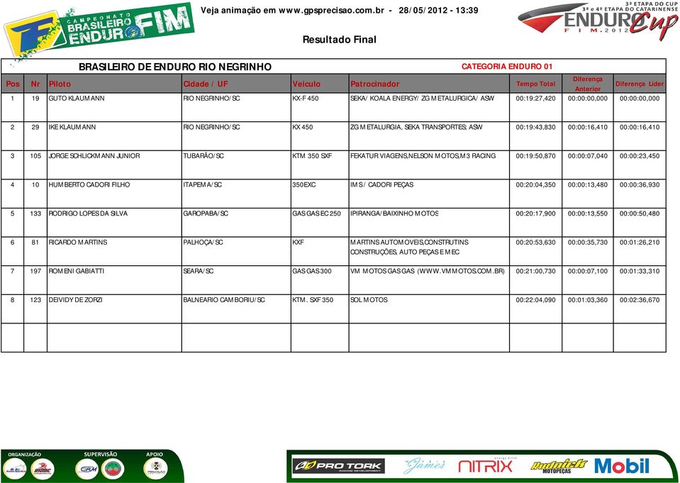 HUMBERTO CADORI FILHO ITAPEMA/SC 350EXC IMS / CADORI PEÇAS 00:20:04,350 00:00:13,480 00:00:36,930 5 133 RODRIGO LOPES DA SILVA GAROPABA/SC GAS GAS EC 250 IPIRANGA/BAIXINHO MOTOS 00:20:17,900