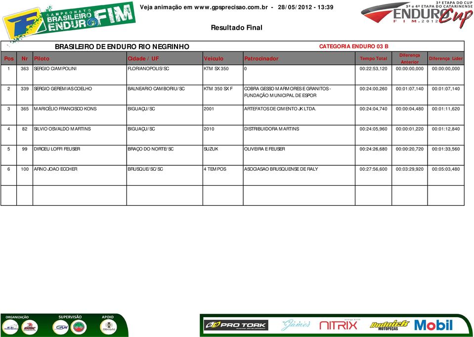 00:24:04,740 00:00:04,480 00:01:11,620 4 82 SILVIO OSVALDO MARTINS BIGUAÇU/SC 2010 DISTRIBUIDORA MARTINS 00:24:05,960 00:00:01,220 00:01:12,840 5 99 DIRCEU LOFFI FEUSER BRAÇO DO