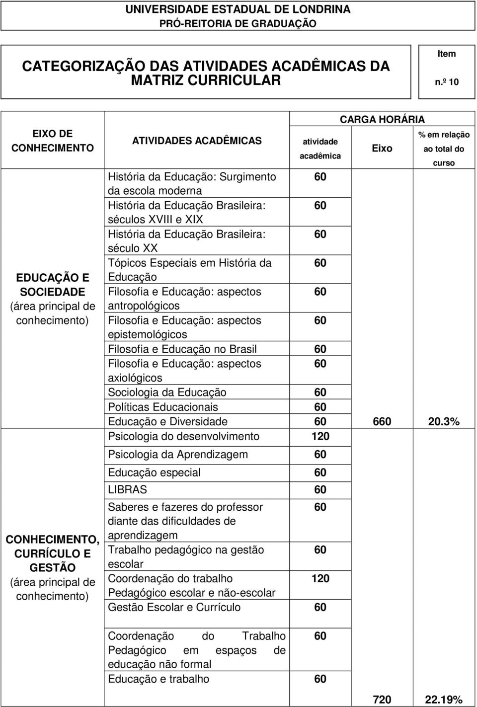 Educação: Surgimento 60 da escola moderna História da Educação Brasileira: 60 séculos XVIII e XIX História da Educação Brasileira: 60 século XX Tópicos Especiais em História da 60 Educação Filosofia