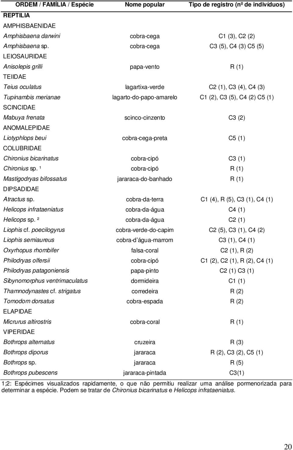 (5), C4 (2) C5 (1) SCINCIDAE Mabuya frenata scinco-cinzento C3 (2) ANOMALEPIDAE Liotyphlops beui cobra-cega-preta C5 (1) COLUBRIDAE Chironius bicarinatus cobra-cipó C3 (1) Chironius sp.