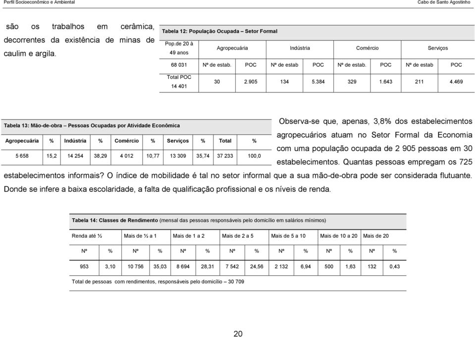 469 Tabela 13: Mão-de-obra Pessoas Ocupadas por Atividade Econômica Agropecuária % Indústria % Comércio % Serviços % Total % 5 658 15,2 14 254 38,29 4 012 10,77 13 309 35,74 37 233 100,0 Observa-se