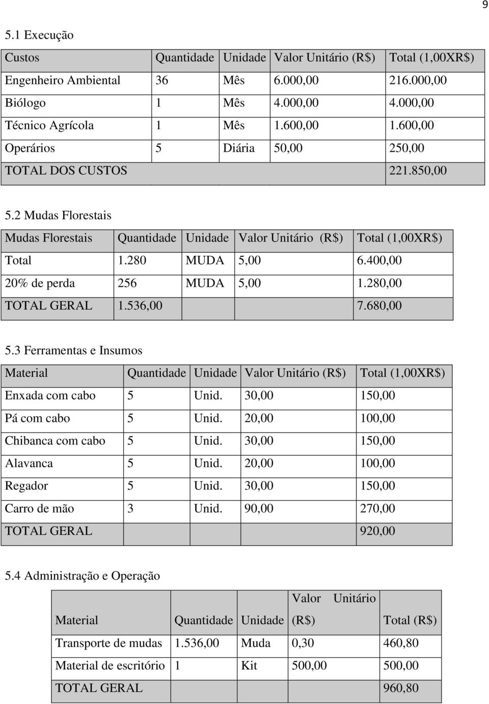 400,00 20% de perda 256 MUDA 5,00 1.280,00 TOTAL GERAL 1.536,00 7.680,00 5.3 Ferramentas e Insumos Material Quantidade Unidade Valor Unitário (R$) Total (1,00XR$) Enxada com cabo 5 Unid.