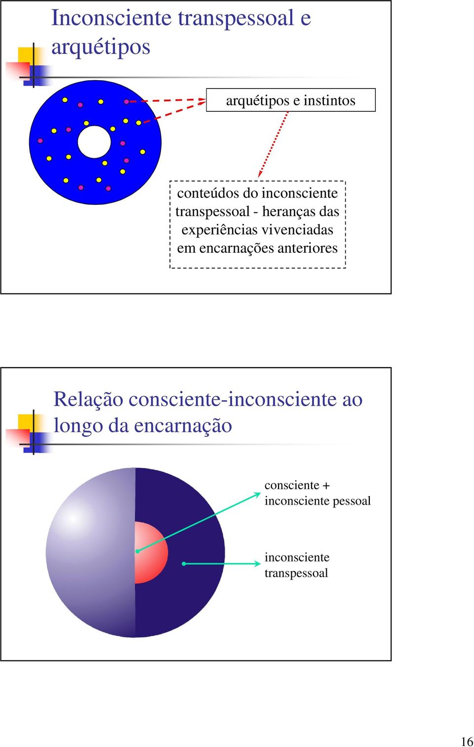 vivenciadas em encarnações anteriores Relação consciente-inconsciente