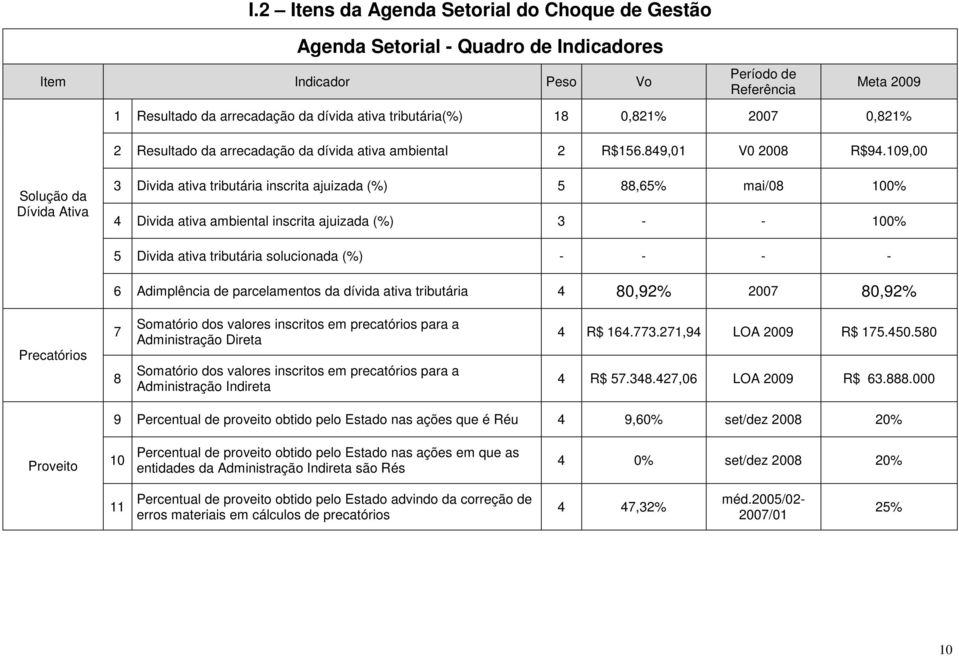 109,00 Solução da Dívida Ativa 3 Divida ativa tributária inscrita ajuizada (%) 5 88,65% mai/08 100% 4 Divida ativa ambiental inscrita ajuizada (%) 3 - - 100% 5 Divida ativa tributária solucionada (%)