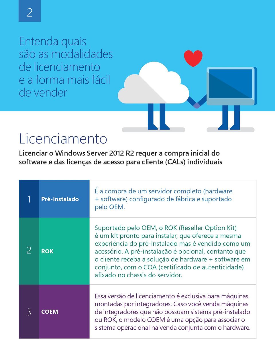 2 ROK Suportado pelo OEM, o ROK (Reseller Option Kit) é um kit pronto para instalar, que oferece a mesma experiência do pré-instalado mas é vendido como um acessório.