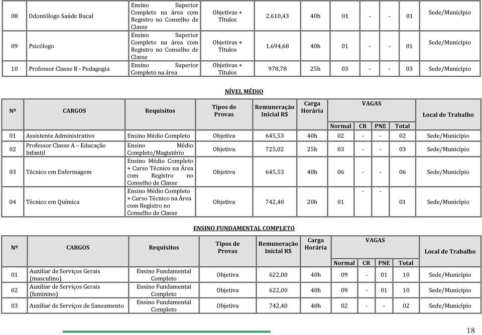 694,68 40h 01 - - 01 Sede/Município 978,78 25h 03 - - 03 Sede/Município NÍVEL MÉDIO Nº CARGOS Requisitos Tipos de Provas Remuneração Inicial R$ Carga Horária VAGAS Normal CR PNE Total Local de