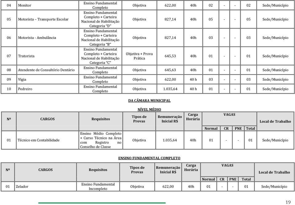 Ensino Fundamental Completo Ensino Fundamental Completo Ensino Fundamental Completo Objetiva 622,00 40h 02 - - 02 Sede/Município Objetiva 827,14 40h 05 - - 05 Sede/Município Objetiva 827,14 40h 03 -