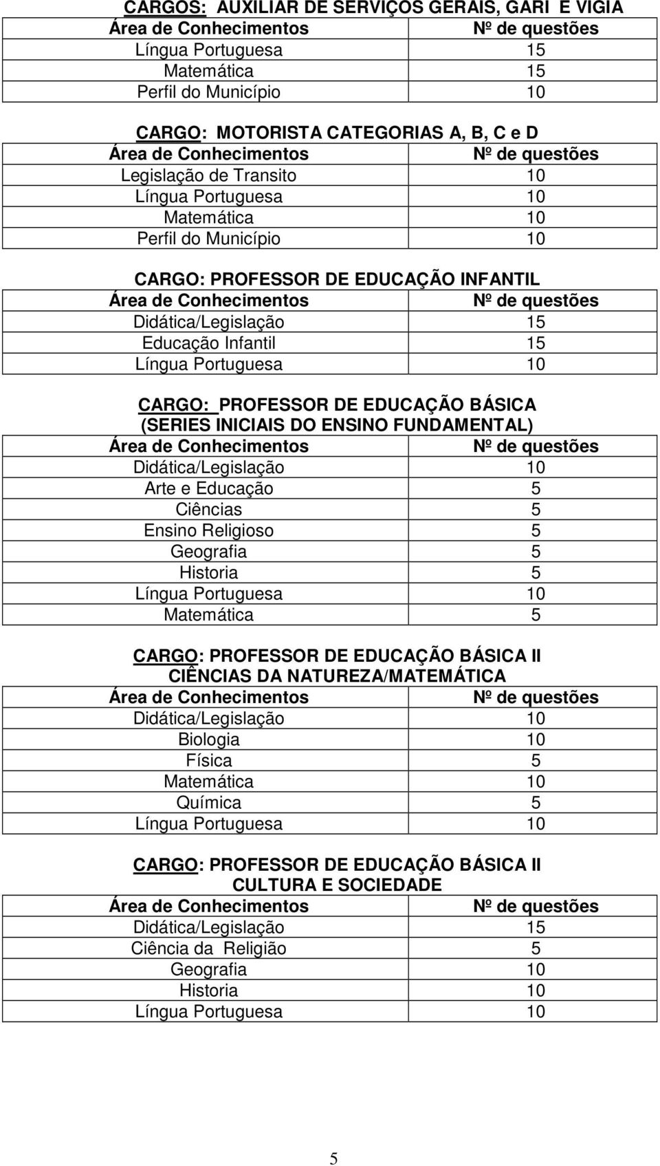 Didática/Legislação 15 Educação Infantil 15 Língua Portuguesa 10 CARGO: PROFESSOR DE EDUCAÇÃO BÁSICA (SERIES INICIAIS DO ENSINO FUNDAMENTAL) Área de Conhecimentos Nº de questões Didática/Legislação