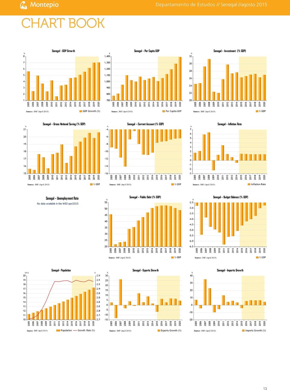 Rate 20-6 6 5 19-8 4 3 18-10 2 17-12 1 0 16-14 -1-2 15-16 -3 Source: IMF (April ) GDP Source: IMF (April ) GDP Source: IMF (April ) Inflation Rate Senegal Unemployment Rate No data available in the