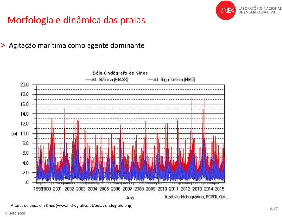 dominante Alturas de onda em Sines