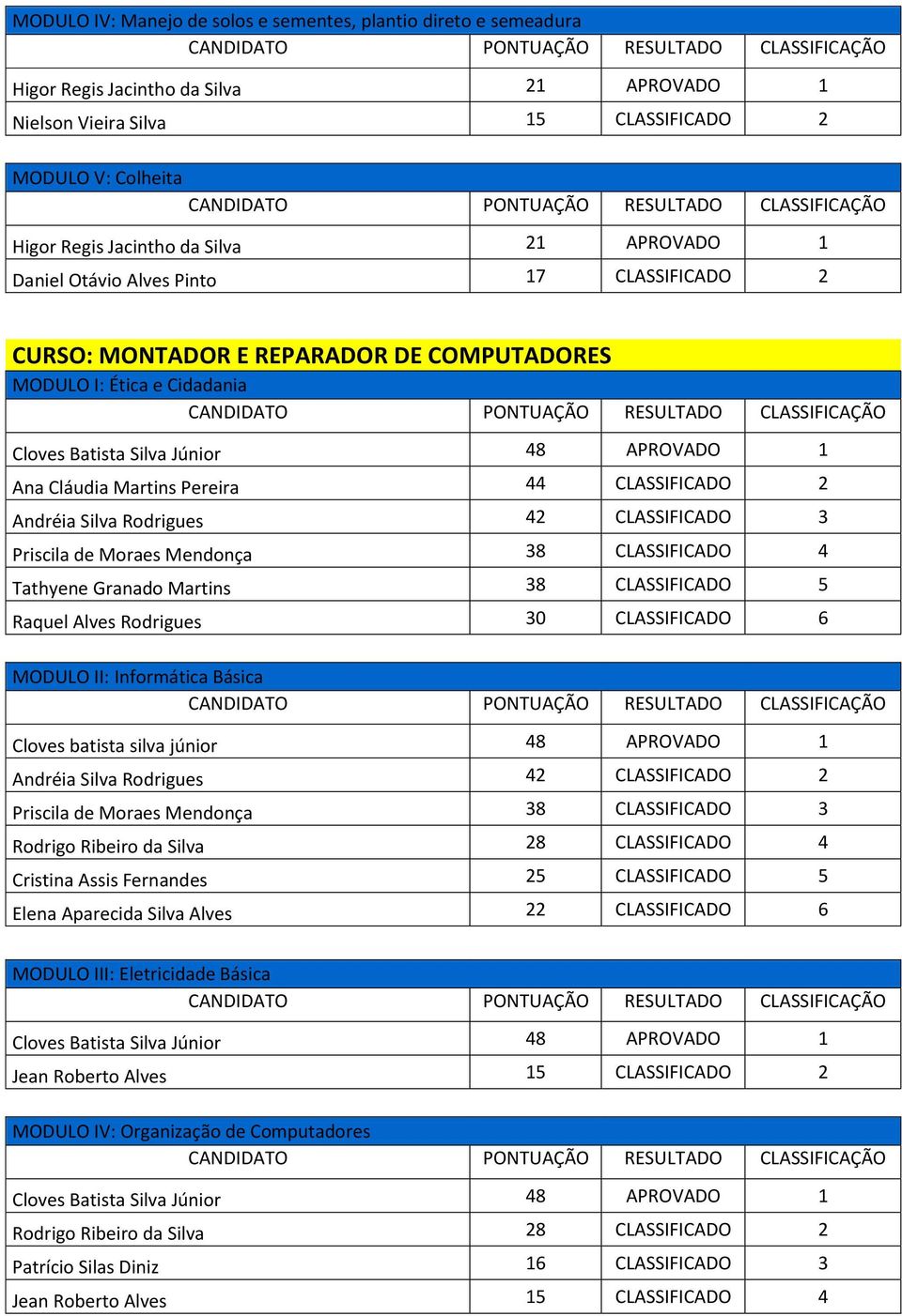 42 CLASSIFICADO 3 Priscila de Moraes Mendonça 38 CLASSIFICADO 4 Tathyene Granado Martins 38 CLASSIFICADO 5 Raquel Alves Rodrigues 30 CLASSIFICADO 6 MODULO II: Informática Básica Cloves batista silva