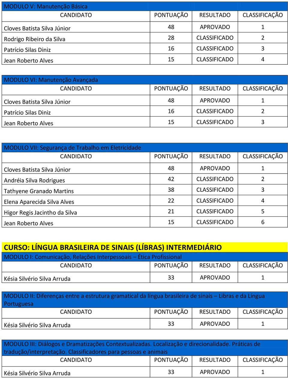 Jean Roberto Alves 15 CLASSIFICADO 6 CURSO: LÍNGUA BRASILEIRA DE SINAIS (LÍBRAS) INTERMEDIÁRIO MODULO I: Comunicação, Relações Interpessoais Ética Profissional Késia Silvério Silva Arruda 33 APROVADO