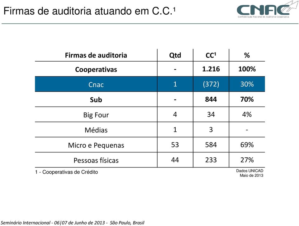 216 100% Cnac 1 (372) 30% Sub - 844 70% Big Four 4 34 4% Médias 1