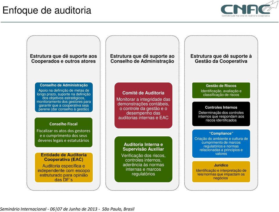 (dar conselho à gestão) Conselho Fiscal Fiscalizar os atos dos gestores e o cumprimento dos seus deveres legais e estatutários Comitê de Auditoria Monitorar a integridade das demonstrações contábeis,