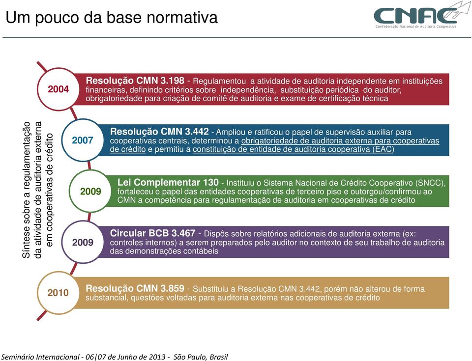 comitê de auditoria e exame de certificação técnica Síntese sobre a regulamentação da atividade de auditoria externa em cooperativas de crédito 2007 2009 2009 Resolução CMN 3.