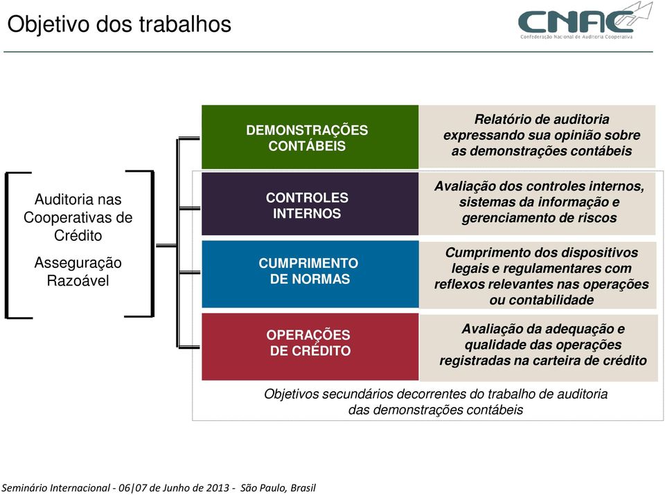 informação e gerenciamento de riscos Cumprimento dos dispositivos legais e regulamentares com reflexos relevantes nas operações ou contabilidade