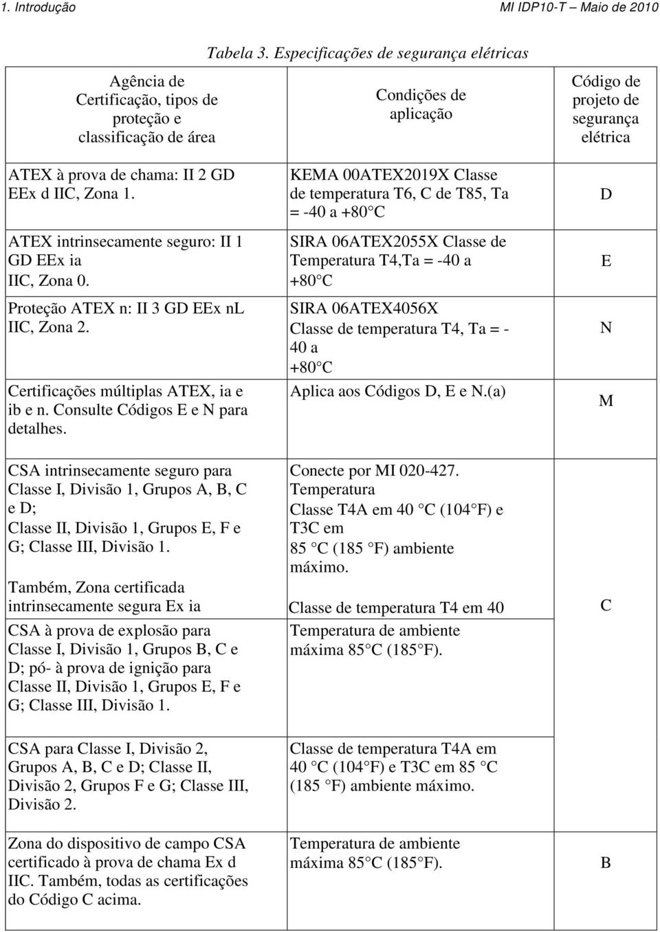 ATEX intrinsecamente seguro: II 1 GD EEx ia IIC, Zona 0. Proteção ATEX n: II 3 GD EEx nl IIC, Zona 2. Certificações múltiplas ATEX, ia e ib e n. Consulte Códigos E e N para detalhes.