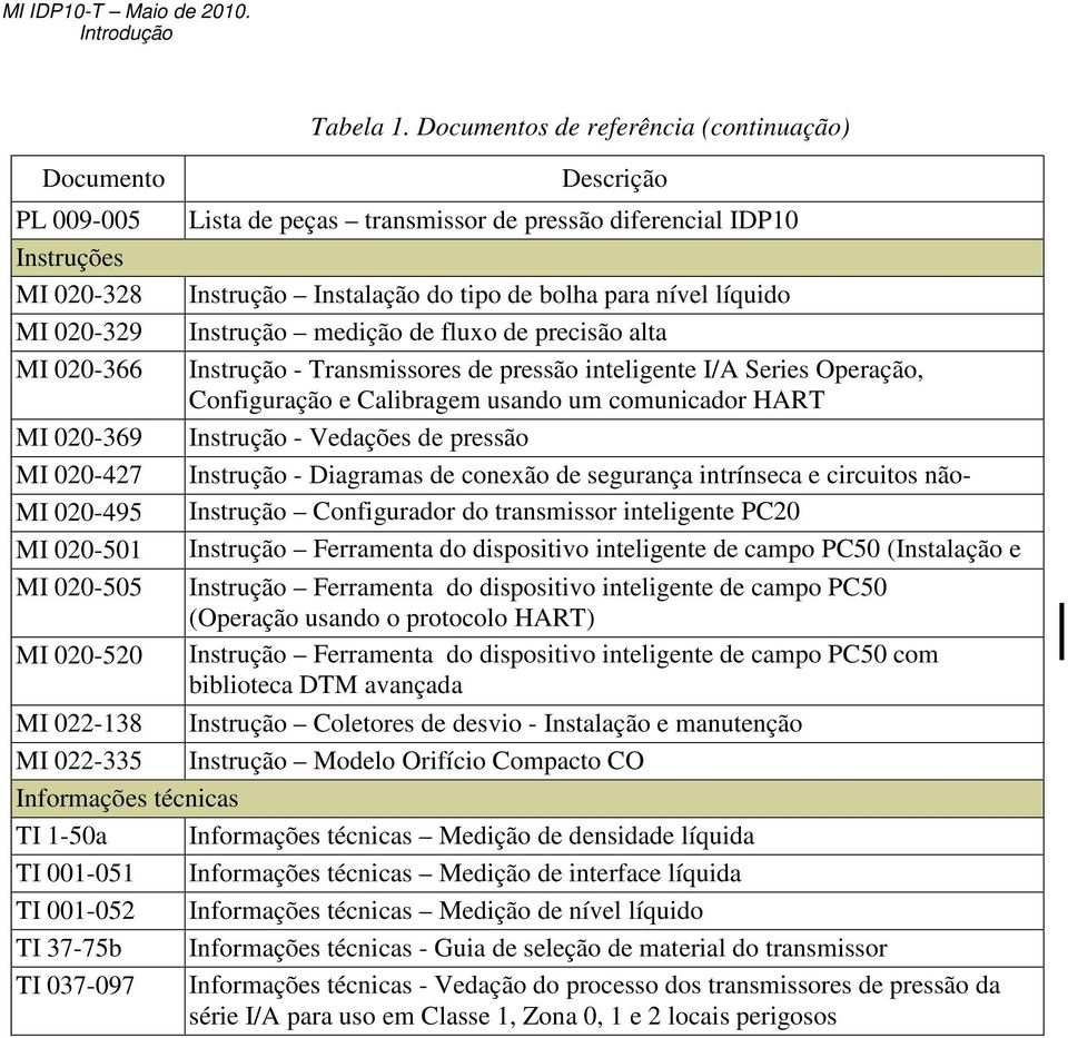 precisão alta Instrução - Transmissores de pressão inteligente I/A Series Operação, Configuração e Calibragem usando um comunicador HART Instrução - Vedações de pressão Instrução - Diagramas de