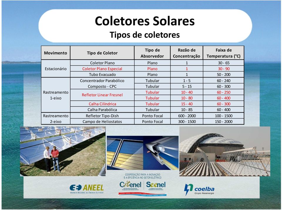 Heliostatos Tipo de Absorvedor Razão de Concentração Faixa de Temperatura ( C) Plano Plano Plano Tubular Tubular Tubular Tubular Tubular Tubular