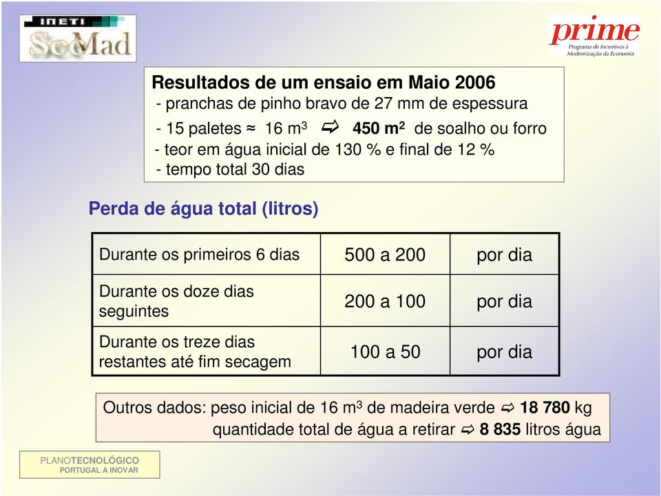 6 dias Durante os doze dias seguintes Durante os treze dias restantes até fim secagem 500 a 200 200 a 100 100 a 50 por dia por