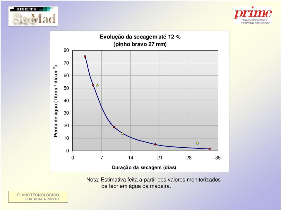 m 3 ) 70 60 50 40 30 20 10 0 0 7 14 21 28 35 Duração da