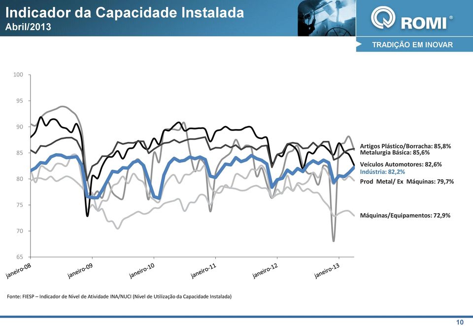 Indústria: 82,2% Prod Metal/ Ex Máquinas: 79,7% 75 Máquinas/Equipamentos: 72,9% 70