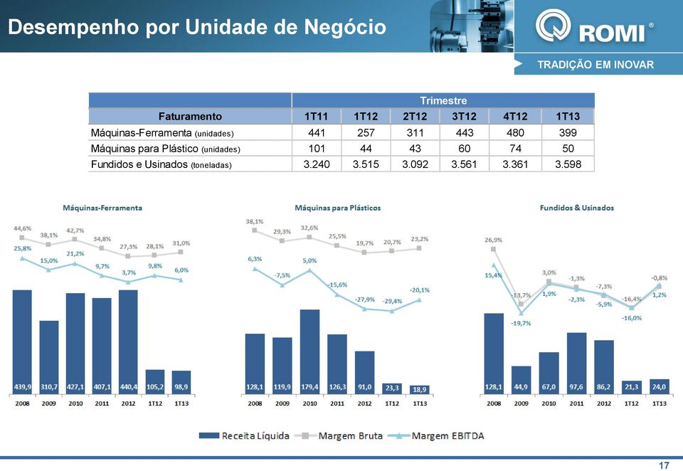 443 480 399 Máquinas para Plástico (unidades) 101 44 43 60 74 50