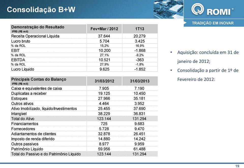 190 Duplicatas a receber 19.125 10.450 Estoques 27.966 35.181 Outros ativos 4.464 3.952 Ativo Imobilizado, líquido/investimentos 25.455 37.690 Intangível 38.229 36.831 Total do Ativo 123.144 131.