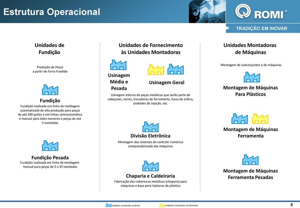 Unidades Montadoras Usinagem Média e Pesada Usinagem Geral Usinagem interna de peças metálicas que serão parte de cabeçotes, torres, trocadores de ferramenta, fusos de esfera, unidades de injeção,