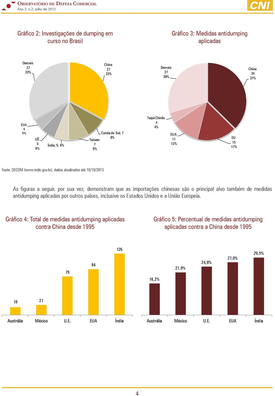 br), dados atualizados até 10/10/2013 As figuras a seguir, por sua vez, demonstram que as importações chinesas são o principal alvo também de medidas antidumping aplicadas por outros países,