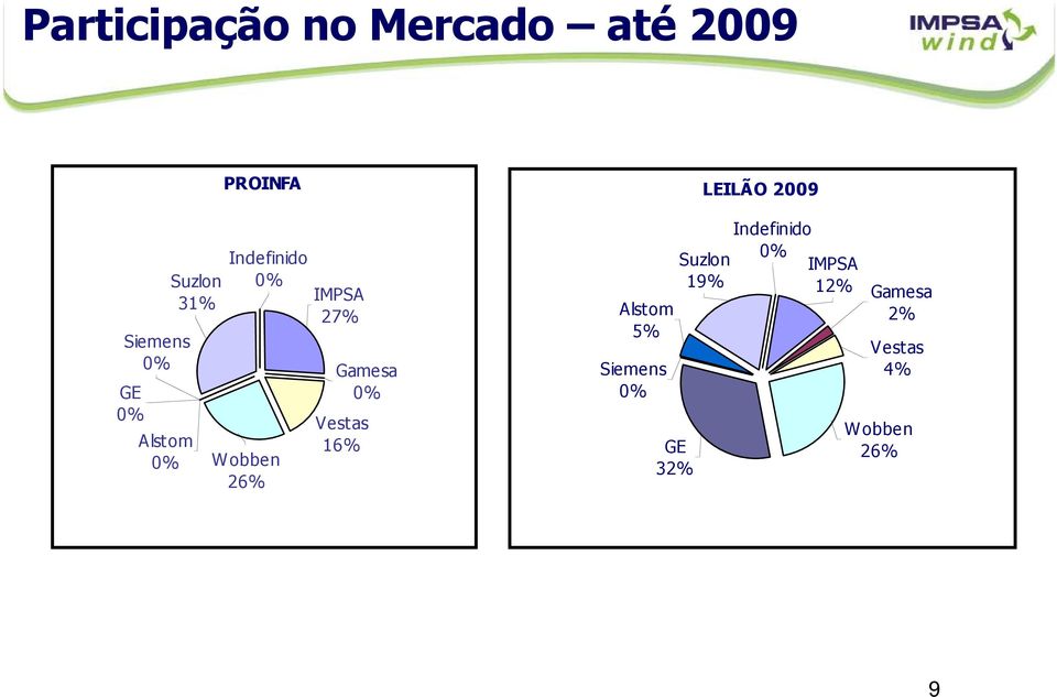 0% Vestas 16% Alstom 5% Siemens 0% GE 32% LEILÃO 2009 Suzlon