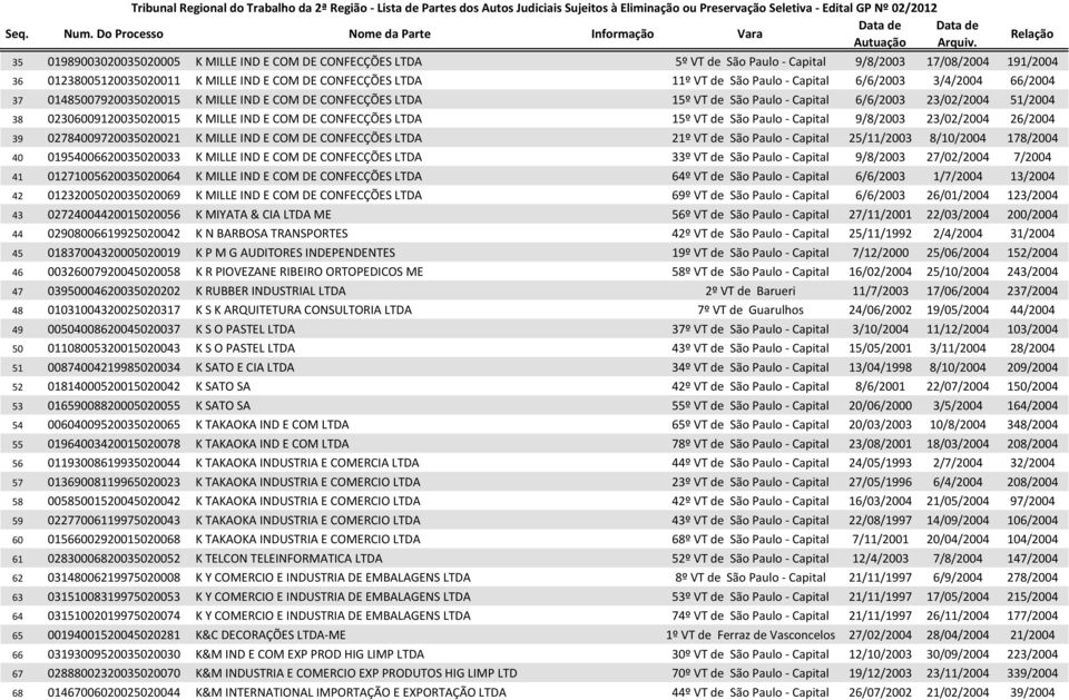 CONFECÇÕES LTDA 15º VT de São Paulo - Capital 9/8/2003 23/02/2004 26/2004 39 02784009720035020021 K MILLE IND E COM DE CONFECÇÕES LTDA 21º VT de São Paulo - Capital 25/11/2003 8/10/2004 178/2004 40