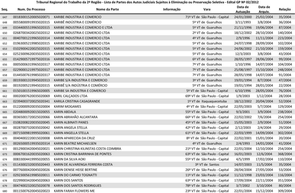 Guarulhos 18/12/2002 28/10/2004 140/2004 651 00407001219965020314 KARIBE INDUSTRIA E COMERCIO LTDA 4º VT de Guarulhos 2/9/1996 11/11/2004 223/2004 652 01963005219985020315 KARIBE INDUSTRIA E COMERCIO