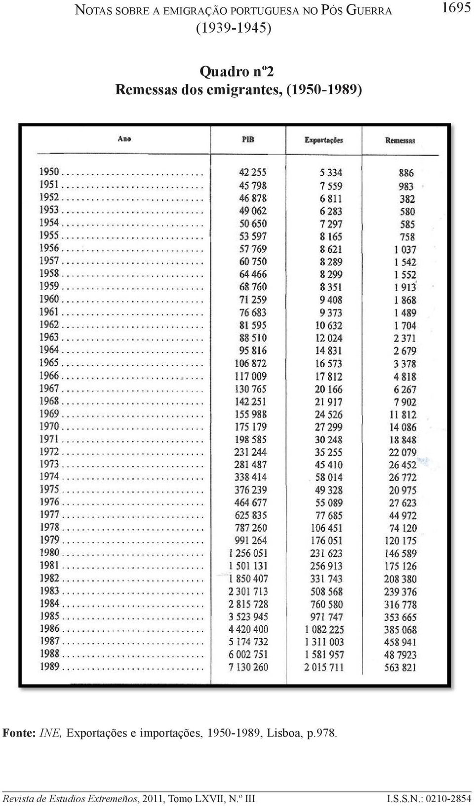 dos emigrantes, (1950-1989) Fonte: INE,