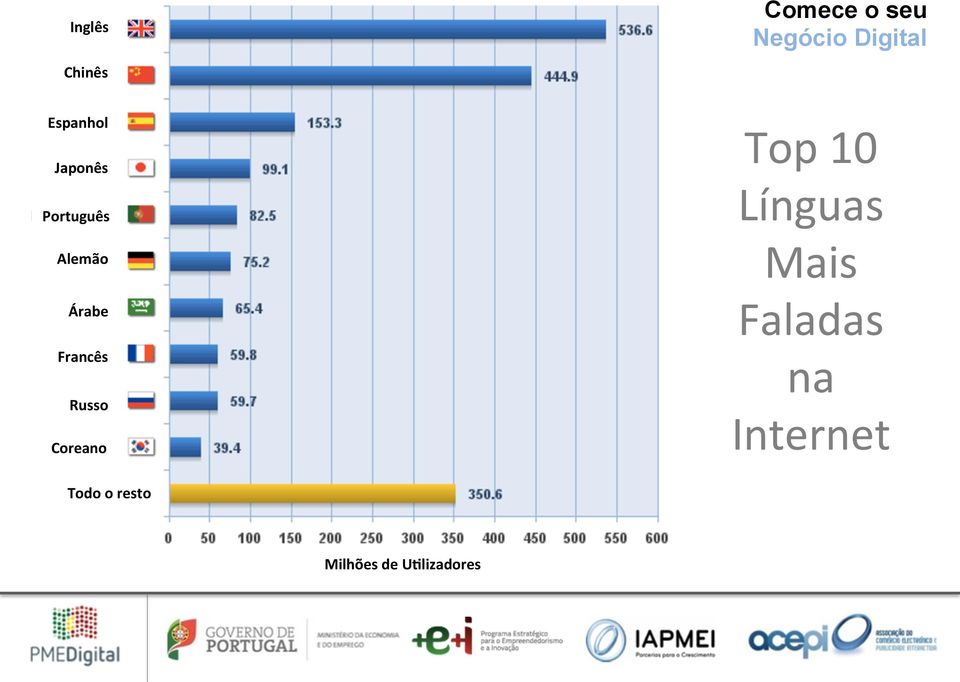 Coreano Top 10 Línguas Mais Faladas