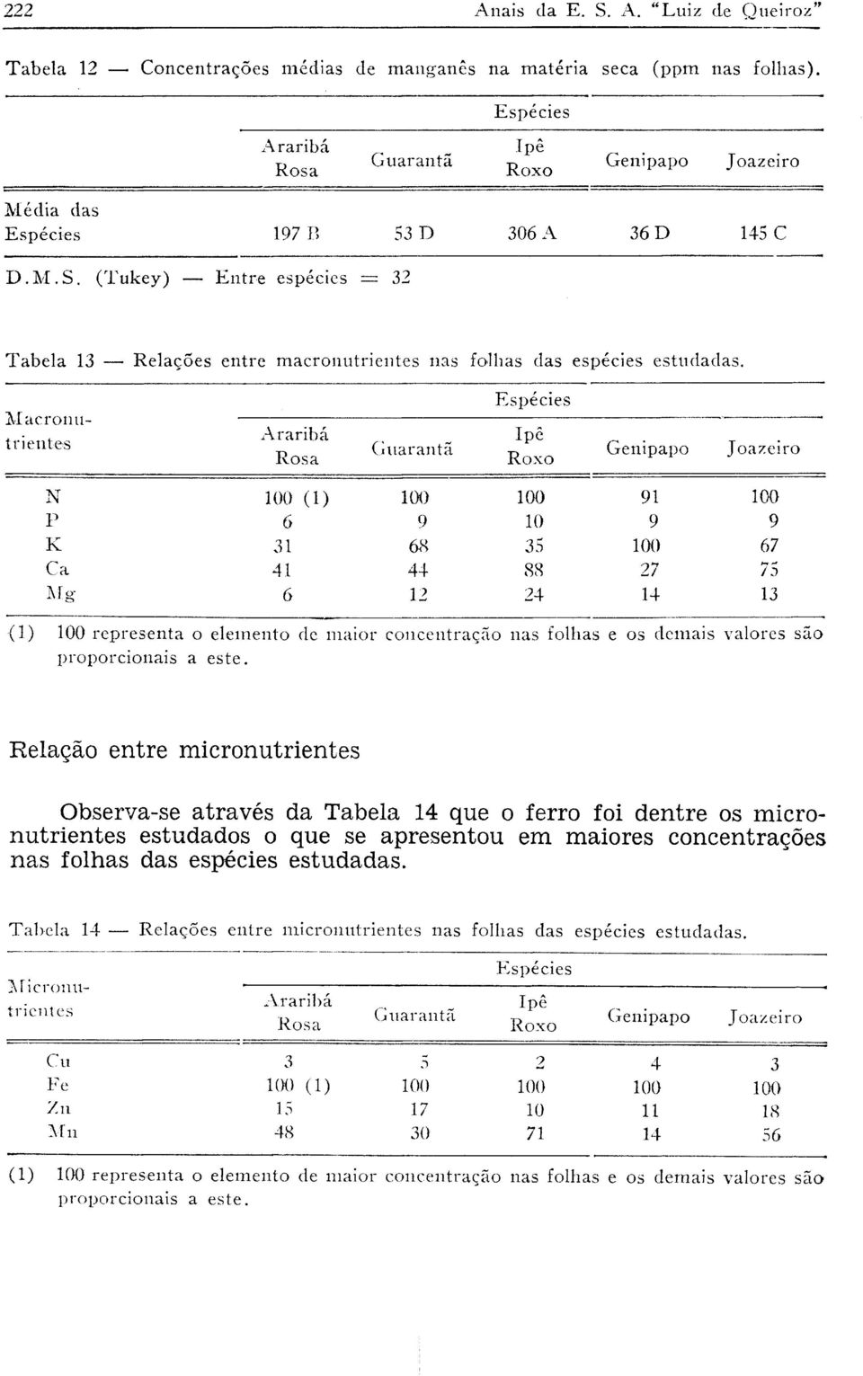 micronutrientes estudados o que se apresentou em