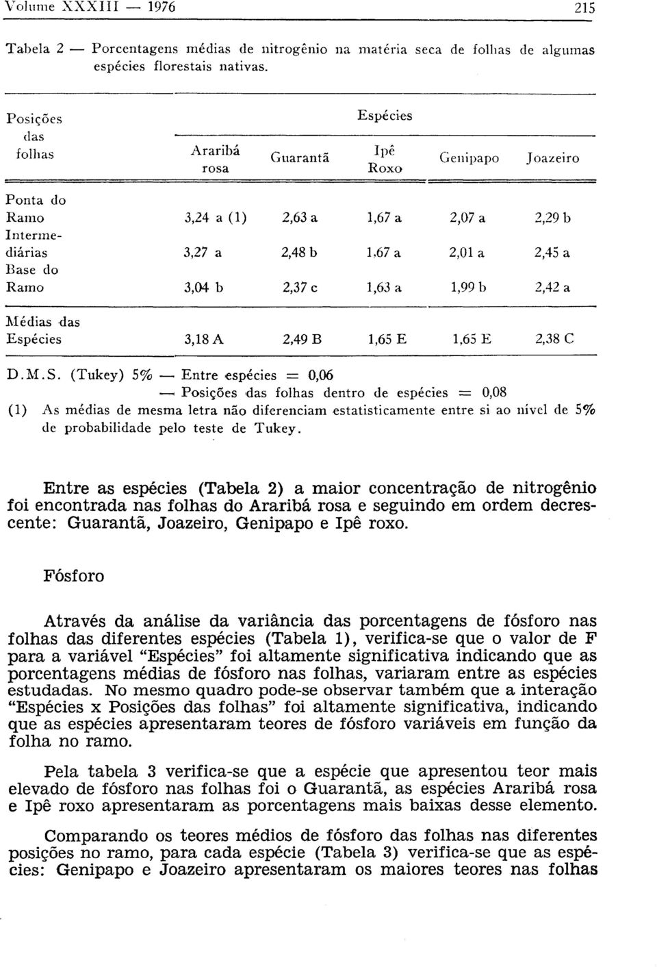 indicando que as porcentagens médias de fósforo nas folhas, variaram entre as espécies estudadas.