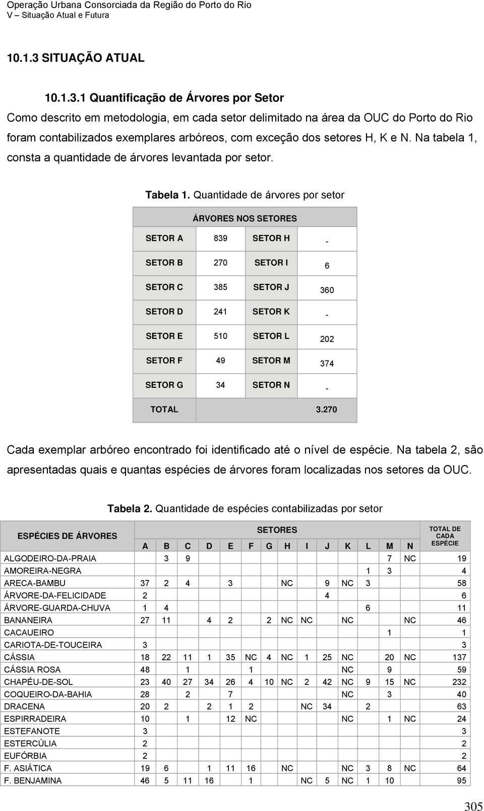 1 Quantificação de Árvores por Setor Como descrito em metodologia, em cada setor delimitado na área da OUC do Porto do Rio foram contabilizados exemplares arbóreos, com exceção dos setores H, K e N.