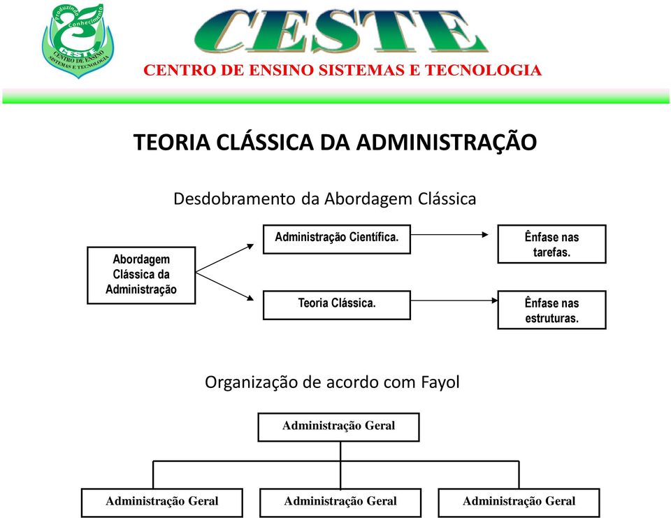 Teoria Clássica. Ênfase nas tarefas. Ênfase nas estruturas.