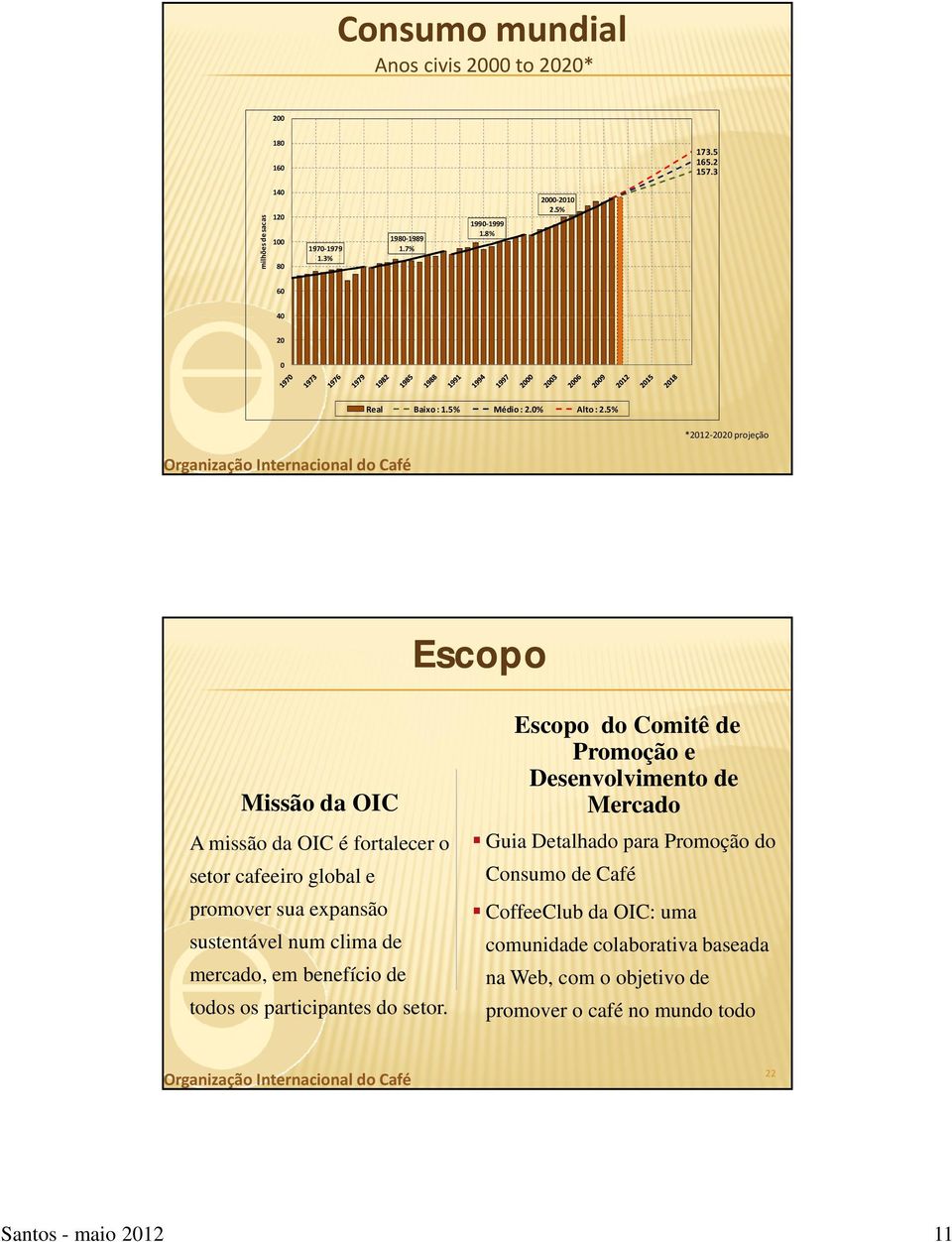 5% *2012 2020 projeção Escopo Missão da OIC A missão da OIC é fortalecer o setor cafeeiro global e promover sua expansão sustentável num clima de mercado, em