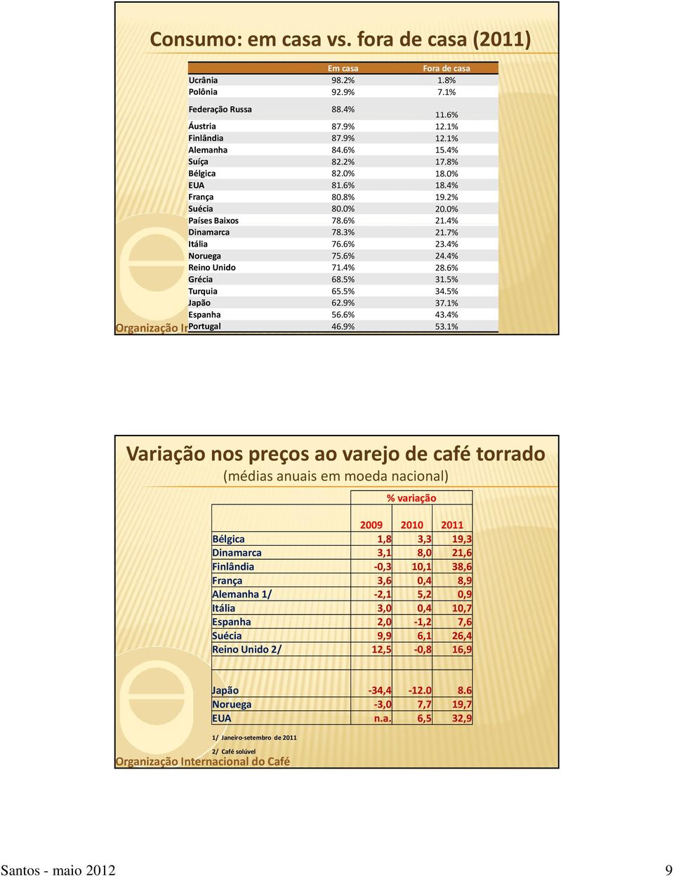 6% Grécia 68.5% 31.5% Turquia 65.5% 34.5% Japão 62.9% 37.1% Espanha 56.6% 43.4% Portugal 46.9% 53.