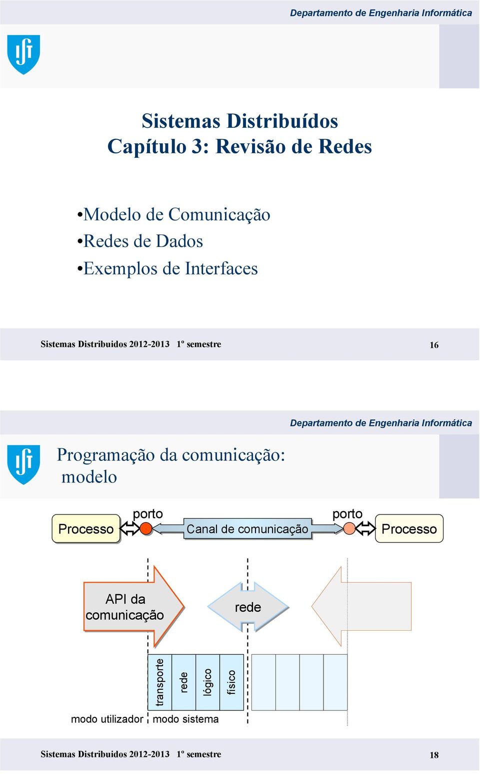 comunicação: modelo Processo porto Canal de comunicação porto Processo API da comunicação