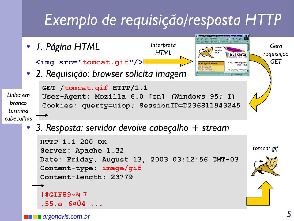 0 [en] (Windows 95; I) Cookies: querty=uiop; SessionID=D236S11943245 3. Resposta: servidor devolve cabeçalho + stream HTTP 1.