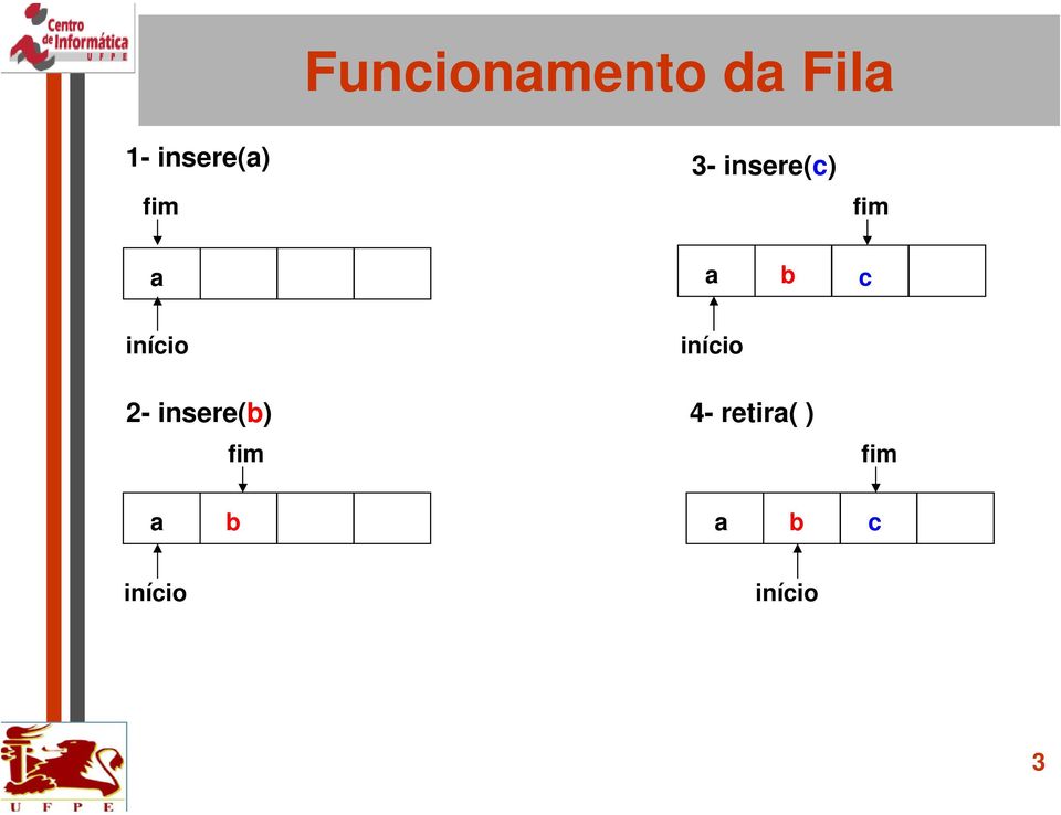 início início 2- insere(b) 4-