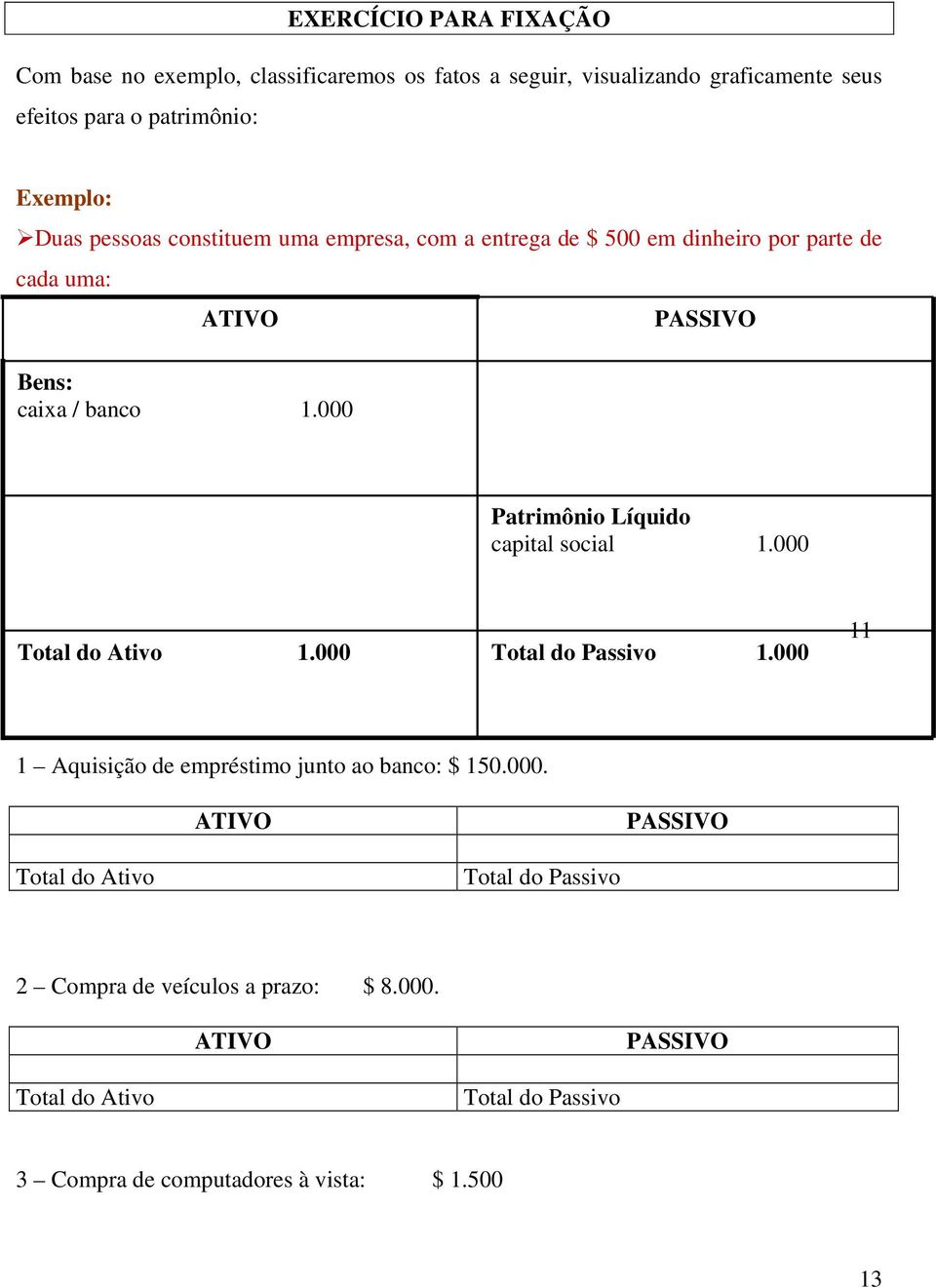 000 PASSIVO Patrimônio Líquido capital social 1.000 Total do Ativo 1.000 Total do Passivo 1.000 11 1 Aquisição de empréstimo junto ao banco: $ 150.