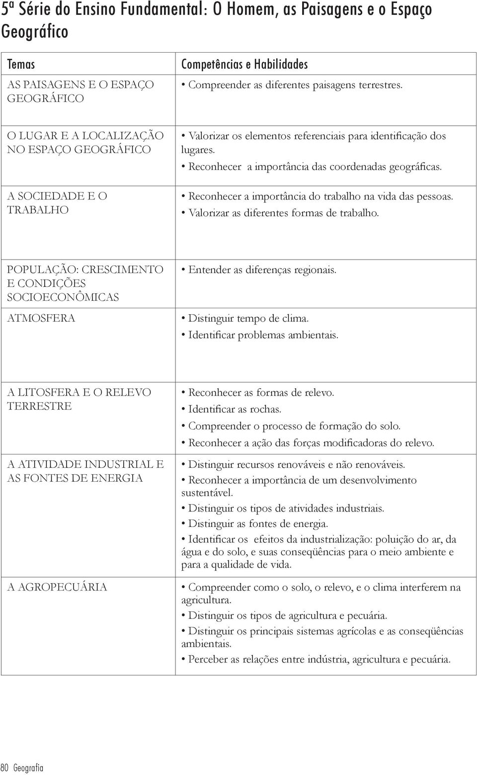 Reconhecer a importância do trabalho na vida das pessoas. Valorizar as diferentes formas de trabalho. POPULAÇÃO: CRESCIMENTO E CONDIÇÕES SOCIOECONÔMICAS ATMOSFERA Entender as diferenças regionais.