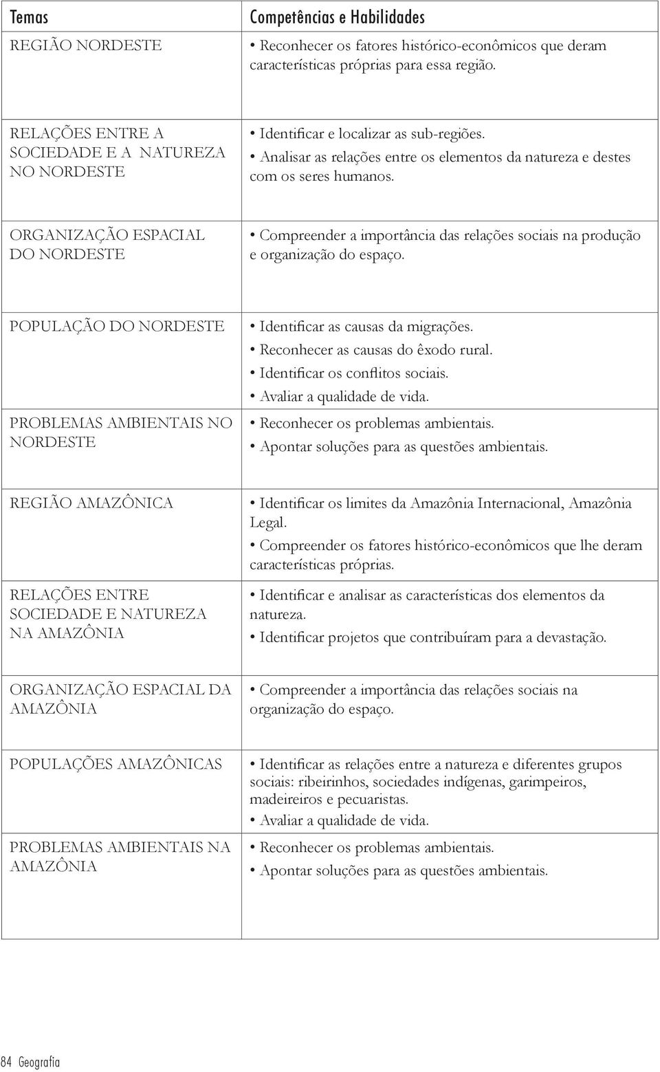 ORGANIZAÇÃO ESPACIAL DO NORDESTE Compreender a importância das relações sociais na produção e organização do espaço.