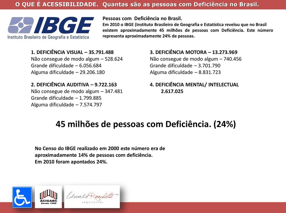 Este número representa aproximadamente 24% de pessoas. 1. DEFICIÊNCIA VISUAL 35.791.488 Não consegue de modo algum 528.624 Grande dificuldade 6.056.684 Alguma dificuldade 29.206.180 2.